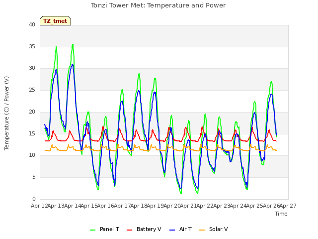 plot of Tonzi Tower Met: Temperature and Power