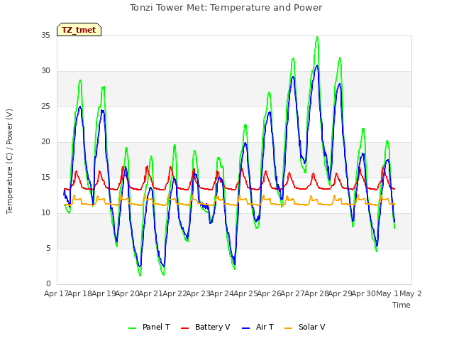 plot of Tonzi Tower Met: Temperature and Power