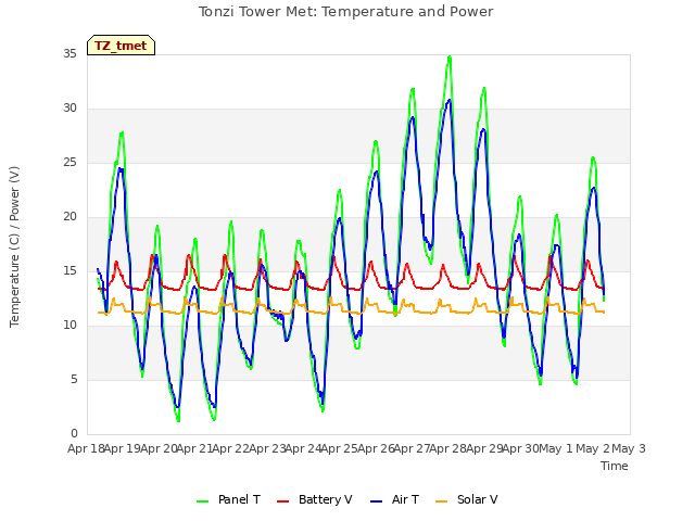 plot of Tonzi Tower Met: Temperature and Power