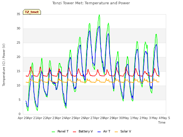 plot of Tonzi Tower Met: Temperature and Power