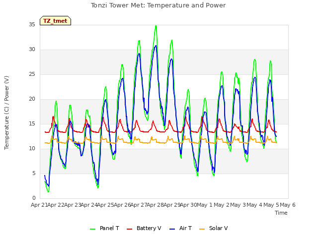 plot of Tonzi Tower Met: Temperature and Power