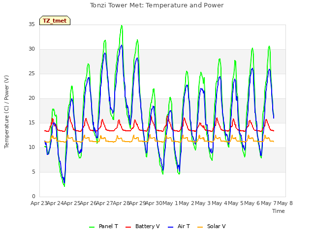 plot of Tonzi Tower Met: Temperature and Power