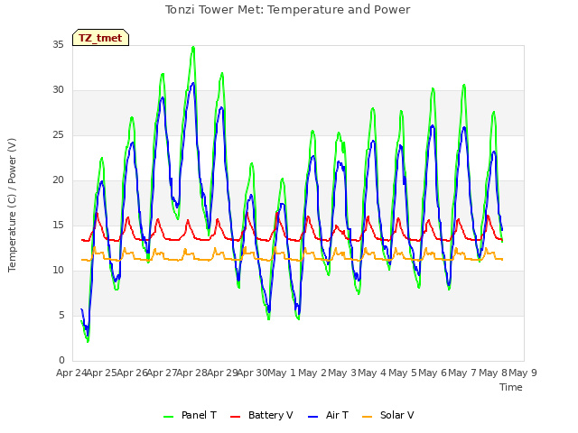 plot of Tonzi Tower Met: Temperature and Power