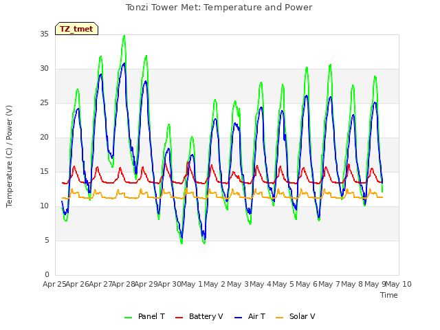 plot of Tonzi Tower Met: Temperature and Power