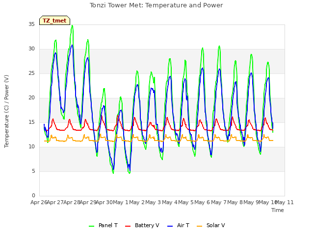 plot of Tonzi Tower Met: Temperature and Power