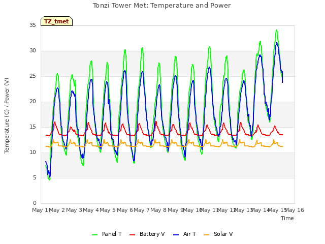 plot of Tonzi Tower Met: Temperature and Power