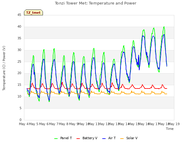 plot of Tonzi Tower Met: Temperature and Power