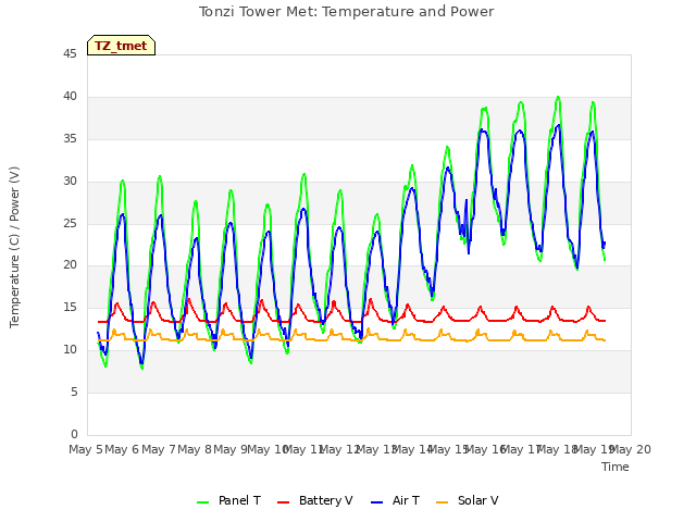 plot of Tonzi Tower Met: Temperature and Power