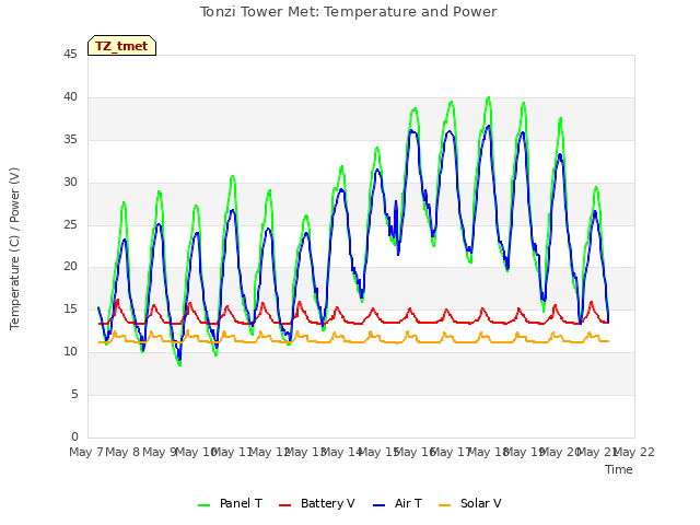 plot of Tonzi Tower Met: Temperature and Power