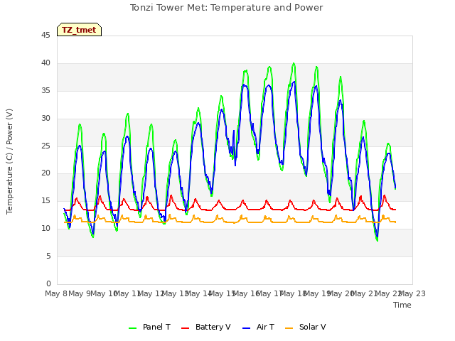 plot of Tonzi Tower Met: Temperature and Power