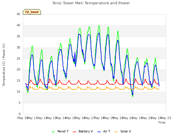 plot of Tonzi Tower Met: Temperature and Power