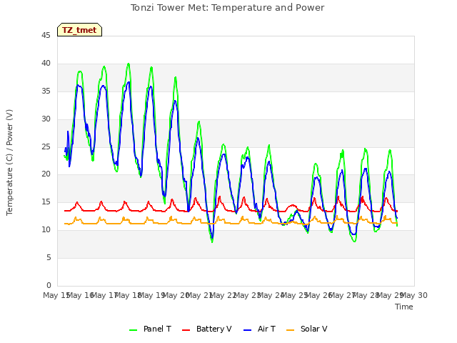 plot of Tonzi Tower Met: Temperature and Power