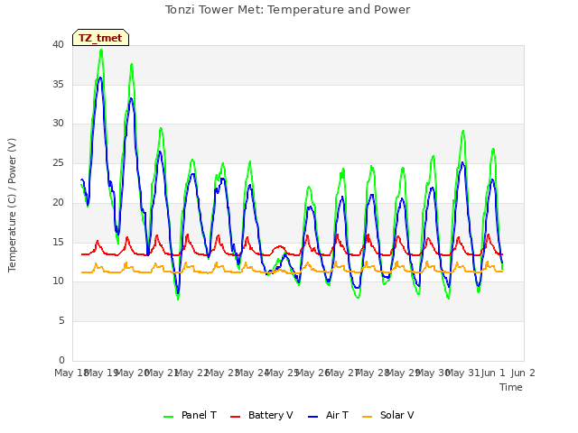 plot of Tonzi Tower Met: Temperature and Power