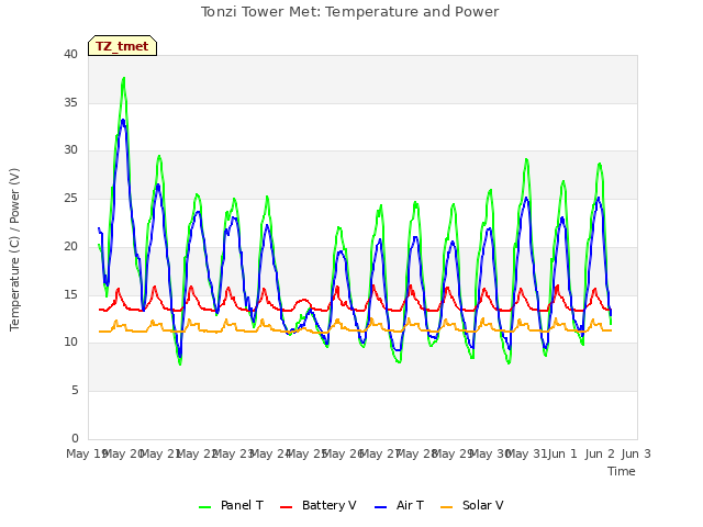 plot of Tonzi Tower Met: Temperature and Power