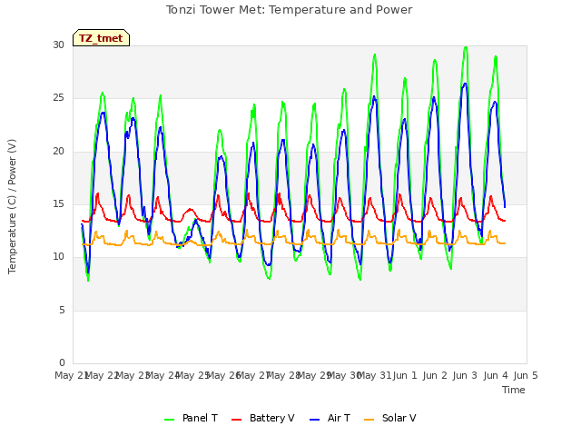 plot of Tonzi Tower Met: Temperature and Power