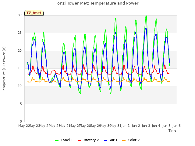 plot of Tonzi Tower Met: Temperature and Power