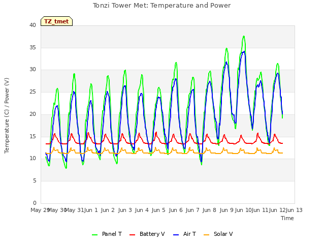 plot of Tonzi Tower Met: Temperature and Power