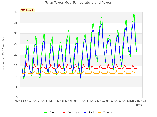 plot of Tonzi Tower Met: Temperature and Power