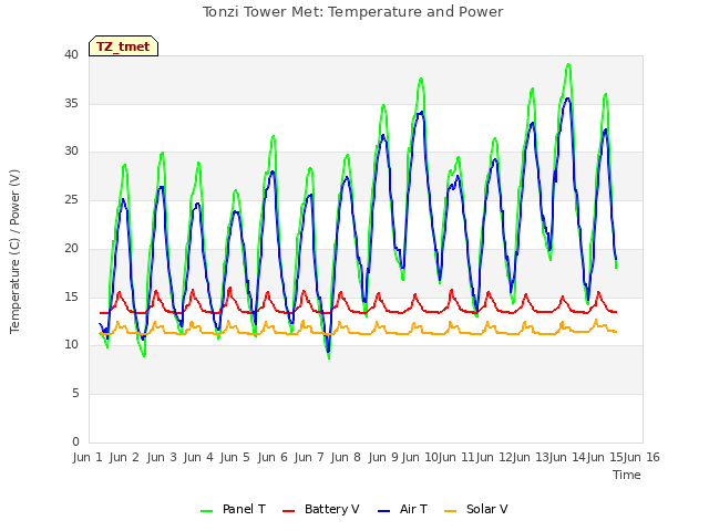 plot of Tonzi Tower Met: Temperature and Power