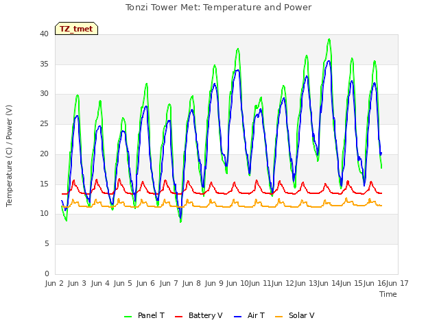 plot of Tonzi Tower Met: Temperature and Power