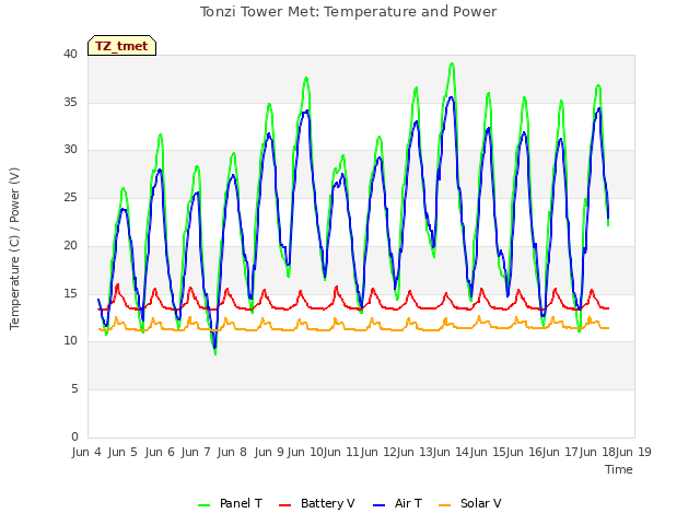 plot of Tonzi Tower Met: Temperature and Power