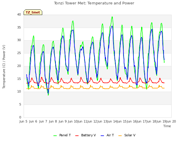 plot of Tonzi Tower Met: Temperature and Power