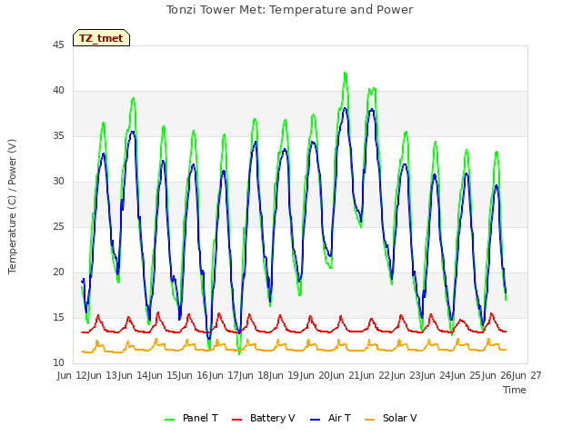 plot of Tonzi Tower Met: Temperature and Power