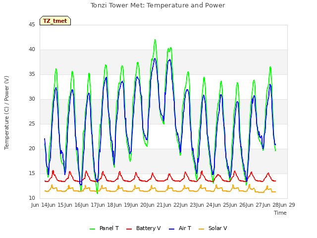 plot of Tonzi Tower Met: Temperature and Power