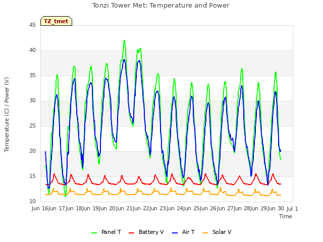 plot of Tonzi Tower Met: Temperature and Power