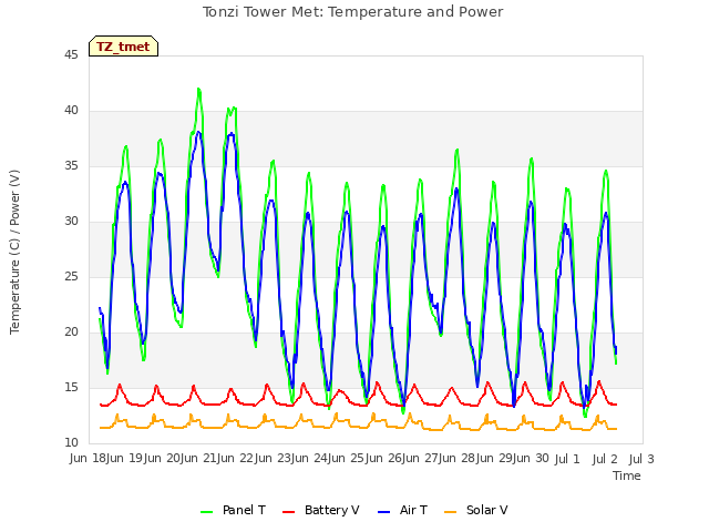 plot of Tonzi Tower Met: Temperature and Power