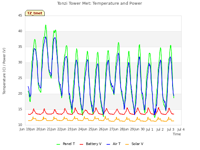 plot of Tonzi Tower Met: Temperature and Power