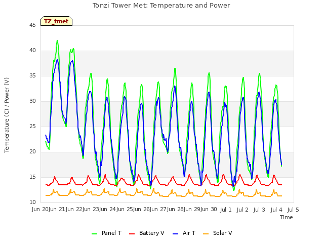 plot of Tonzi Tower Met: Temperature and Power