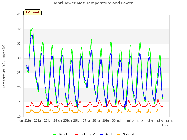 plot of Tonzi Tower Met: Temperature and Power