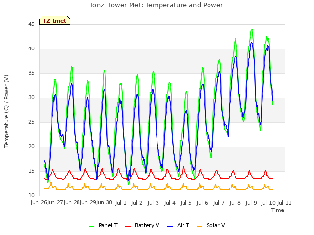 plot of Tonzi Tower Met: Temperature and Power