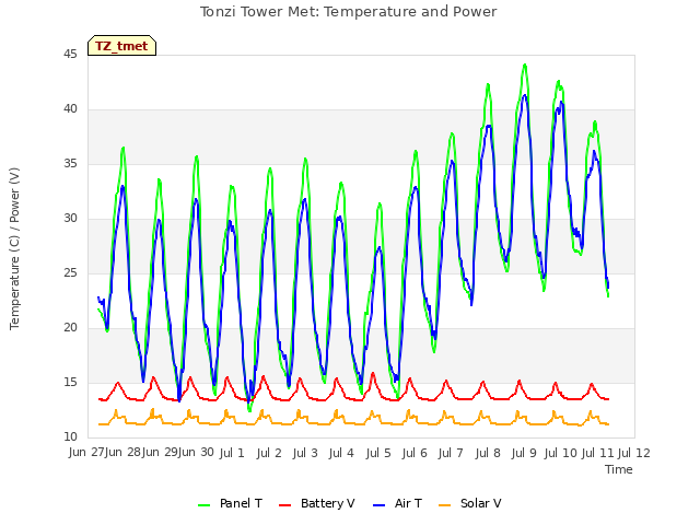 plot of Tonzi Tower Met: Temperature and Power