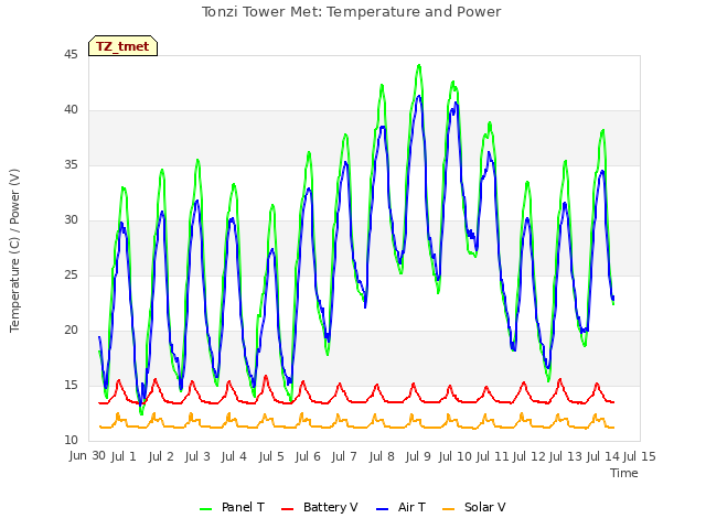 plot of Tonzi Tower Met: Temperature and Power