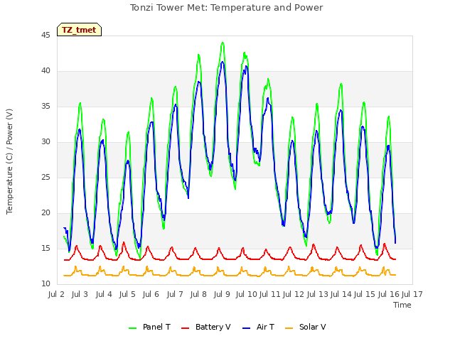 plot of Tonzi Tower Met: Temperature and Power