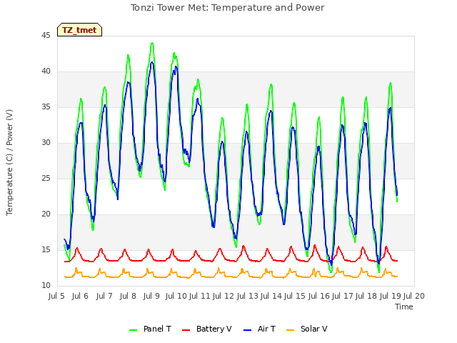 plot of Tonzi Tower Met: Temperature and Power