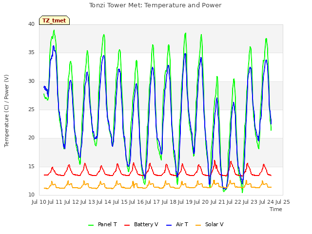 plot of Tonzi Tower Met: Temperature and Power