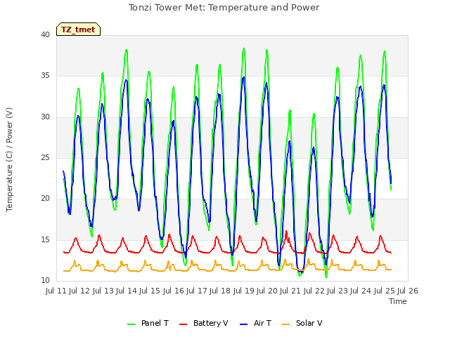 plot of Tonzi Tower Met: Temperature and Power