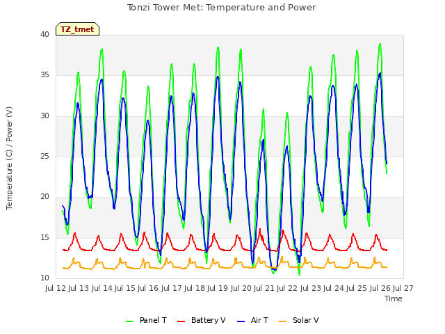 plot of Tonzi Tower Met: Temperature and Power