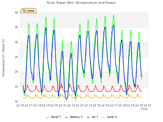 plot of Tonzi Tower Met: Temperature and Power