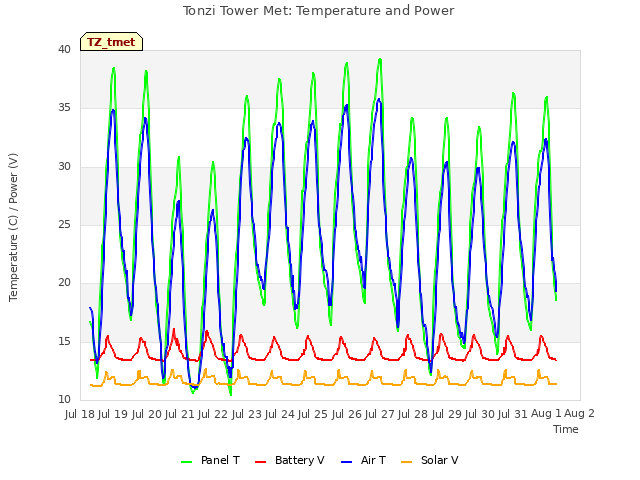 plot of Tonzi Tower Met: Temperature and Power