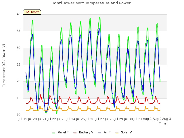 plot of Tonzi Tower Met: Temperature and Power