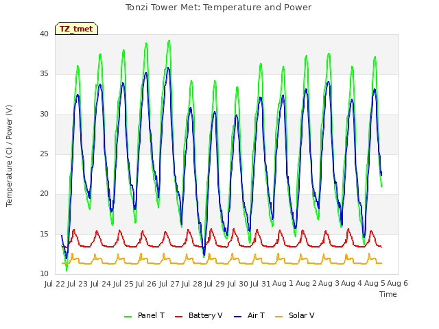 plot of Tonzi Tower Met: Temperature and Power