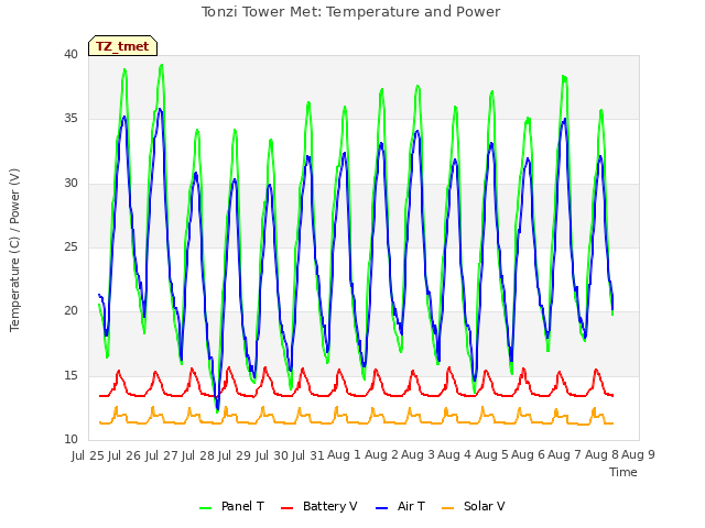 plot of Tonzi Tower Met: Temperature and Power