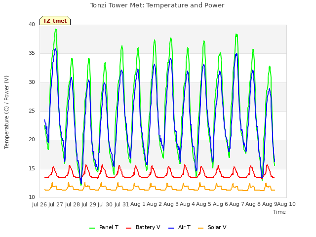 plot of Tonzi Tower Met: Temperature and Power