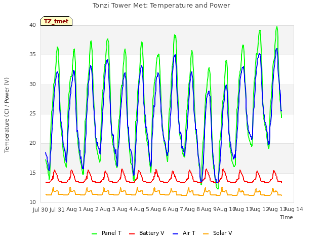 plot of Tonzi Tower Met: Temperature and Power