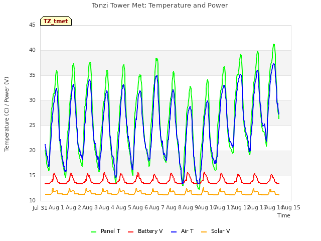 plot of Tonzi Tower Met: Temperature and Power