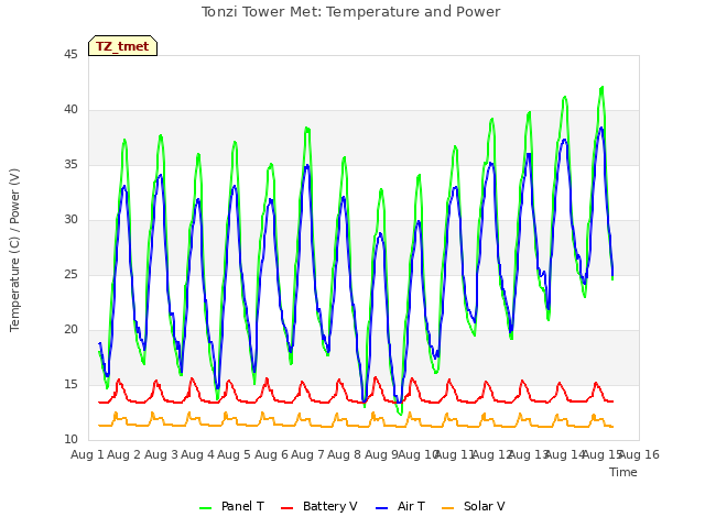 plot of Tonzi Tower Met: Temperature and Power